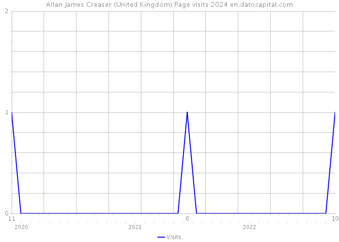Allan James Creaser (United Kingdom) Page visits 2024 