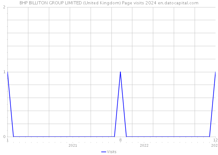 BHP BILLITON GROUP LIMITED (United Kingdom) Page visits 2024 