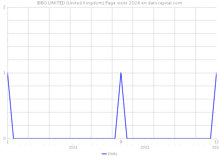 BIBO LIMITED (United Kingdom) Page visits 2024 
