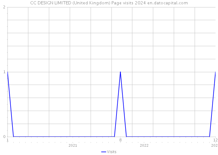 CC DESIGN LIMITED (United Kingdom) Page visits 2024 