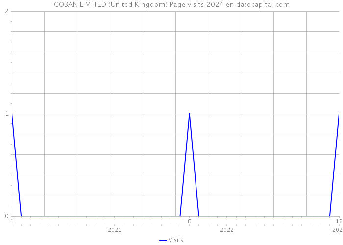 COBAN LIMITED (United Kingdom) Page visits 2024 