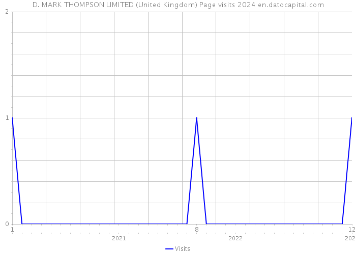 D. MARK THOMPSON LIMITED (United Kingdom) Page visits 2024 