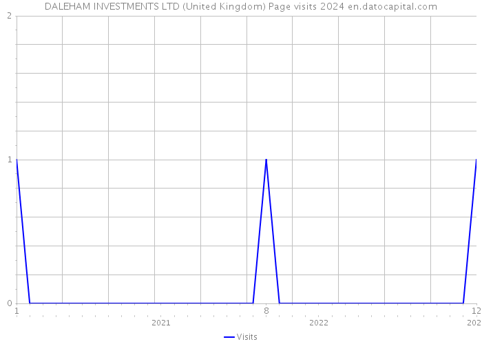 DALEHAM INVESTMENTS LTD (United Kingdom) Page visits 2024 