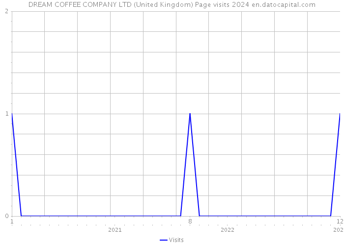 DREAM COFFEE COMPANY LTD (United Kingdom) Page visits 2024 