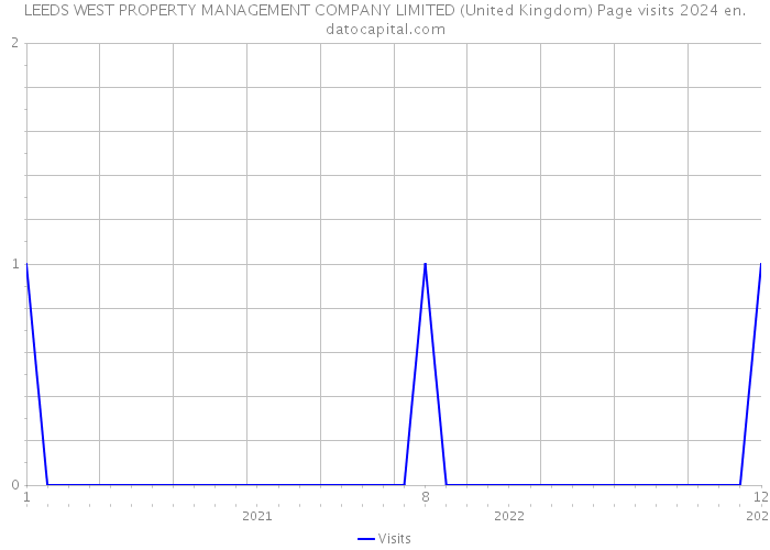 LEEDS WEST PROPERTY MANAGEMENT COMPANY LIMITED (United Kingdom) Page visits 2024 
