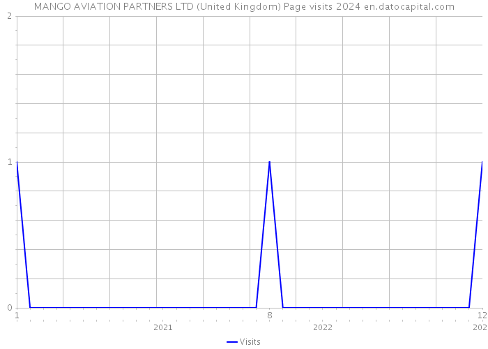 MANGO AVIATION PARTNERS LTD (United Kingdom) Page visits 2024 