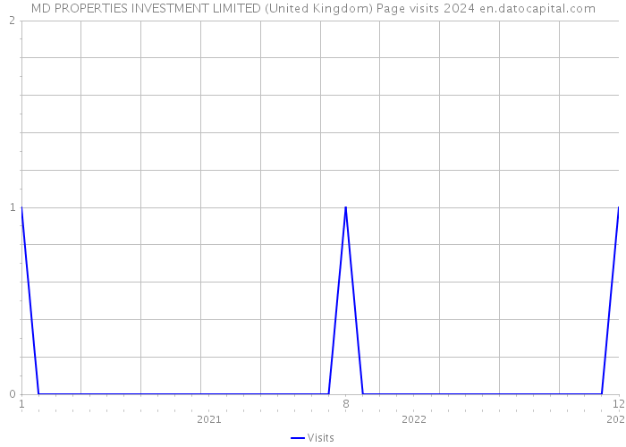 MD PROPERTIES INVESTMENT LIMITED (United Kingdom) Page visits 2024 