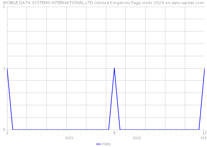 MOBILE DATA SYSTEMS INTERNATIONAL LTD (United Kingdom) Page visits 2024 