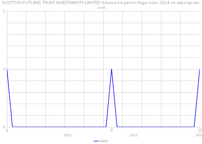 SCOTTISH FUTURES TRUST INVESTMENTS LIMITED (United Kingdom) Page visits 2024 