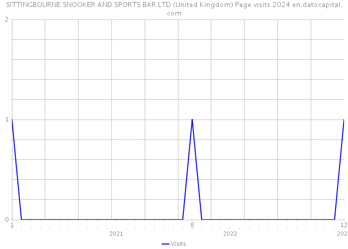 SITTINGBOURNE SNOOKER AND SPORTS BAR LTD (United Kingdom) Page visits 2024 