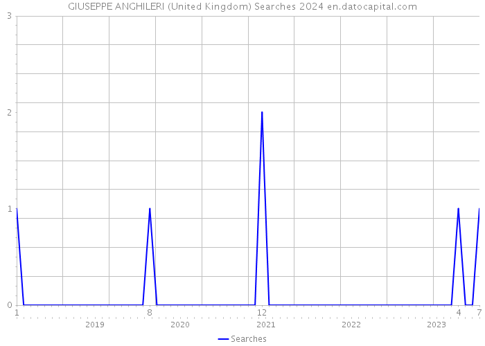GIUSEPPE ANGHILERI (United Kingdom) Searches 2024 