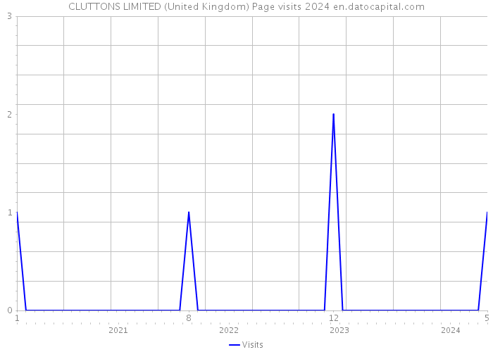 CLUTTONS LIMITED (United Kingdom) Page visits 2024 
