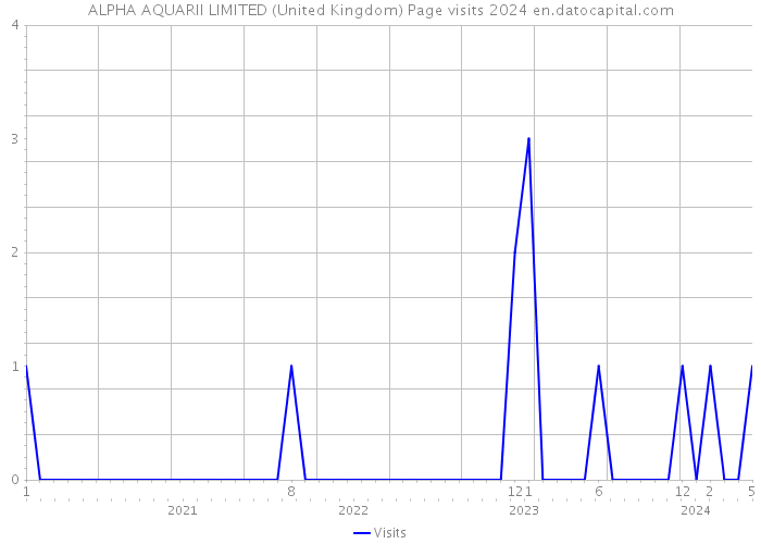 ALPHA AQUARII LIMITED (United Kingdom) Page visits 2024 