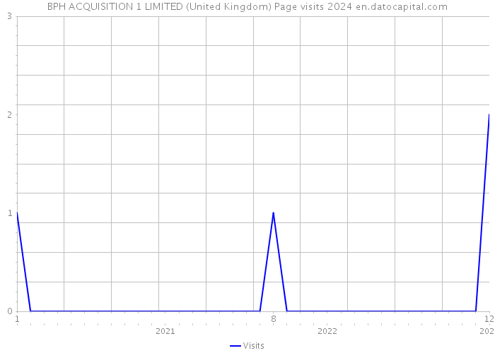 BPH ACQUISITION 1 LIMITED (United Kingdom) Page visits 2024 