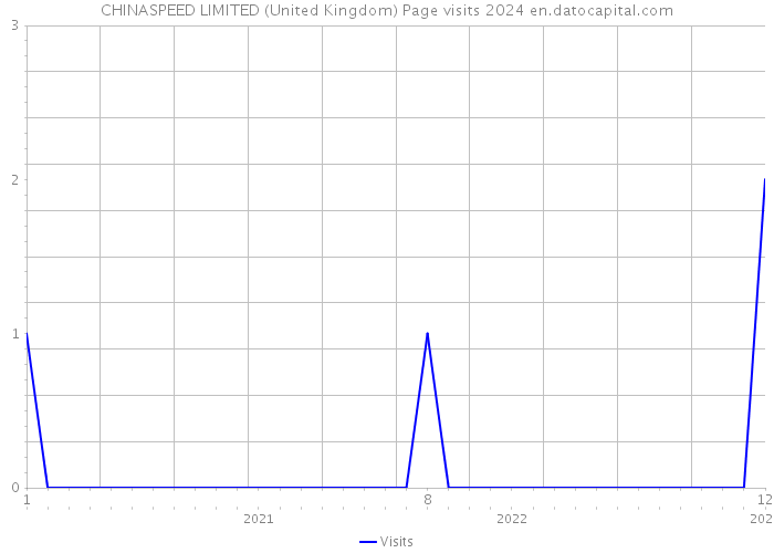 CHINASPEED LIMITED (United Kingdom) Page visits 2024 