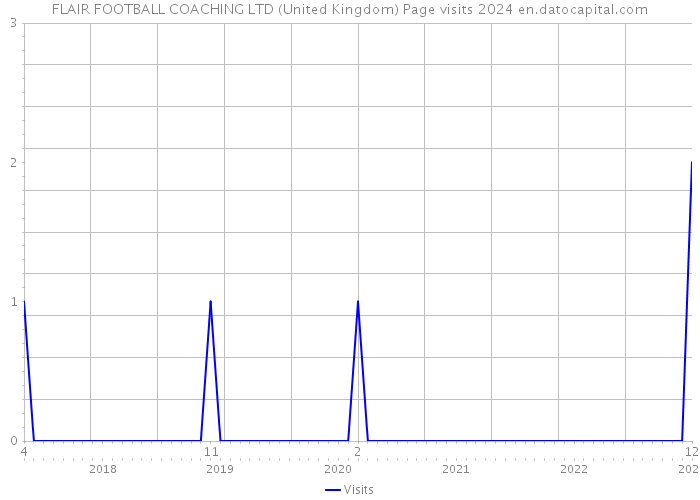 FLAIR FOOTBALL COACHING LTD (United Kingdom) Page visits 2024 