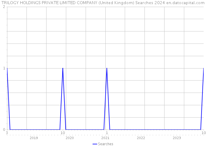 TRILOGY HOLDINGS PRIVATE LIMITED COMPANY (United Kingdom) Searches 2024 