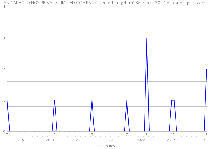 AXIOM HOLDINGS PRIVATE LIMITED COMPANY (United Kingdom) Searches 2024 