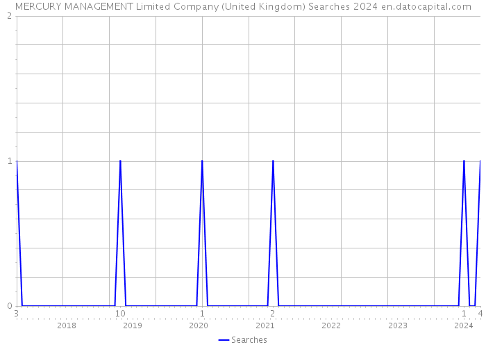 MERCURY MANAGEMENT Limited Company (United Kingdom) Searches 2024 
