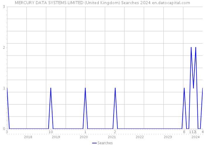 MERCURY DATA SYSTEMS LIMITED (United Kingdom) Searches 2024 