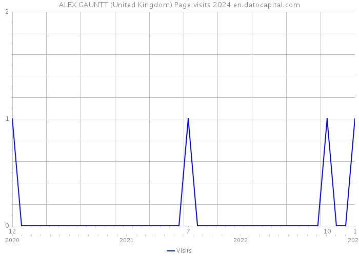 ALEX GAUNTT (United Kingdom) Page visits 2024 