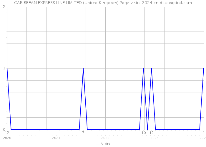 CARIBBEAN EXPRESS LINE LIMITED (United Kingdom) Page visits 2024 