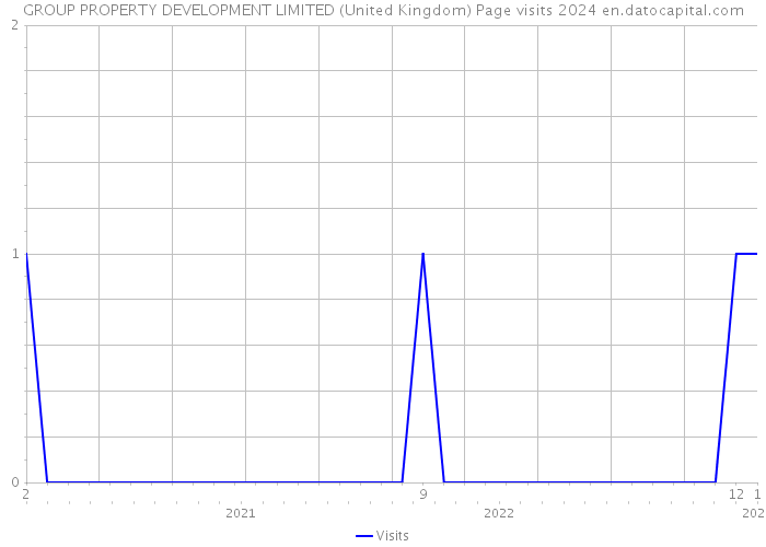GROUP PROPERTY DEVELOPMENT LIMITED (United Kingdom) Page visits 2024 
