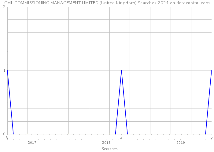 CML COMMISSIONING MANAGEMENT LIMITED (United Kingdom) Searches 2024 