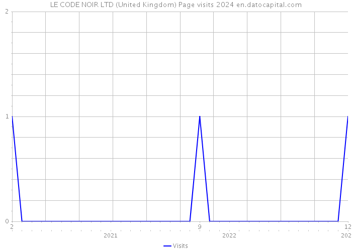 LE CODE NOIR LTD (United Kingdom) Page visits 2024 