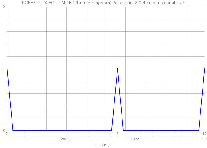 ROBERT PIDGEON LIMITED (United Kingdom) Page visits 2024 