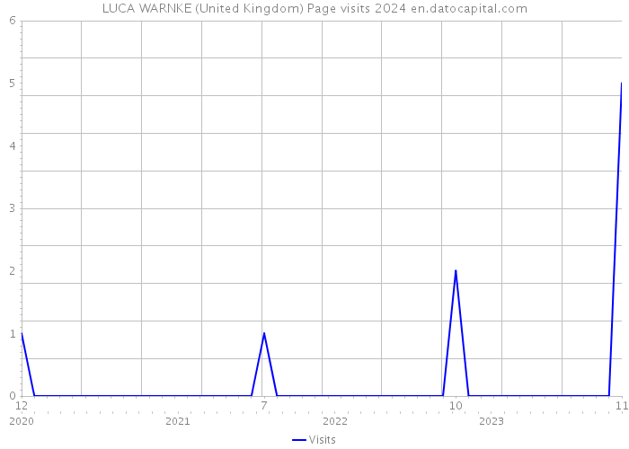 LUCA WARNKE (United Kingdom) Page visits 2024 