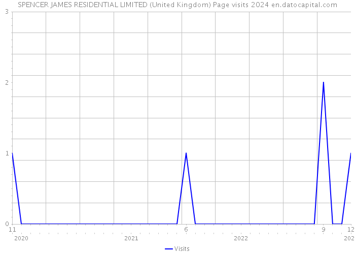SPENCER JAMES RESIDENTIAL LIMITED (United Kingdom) Page visits 2024 