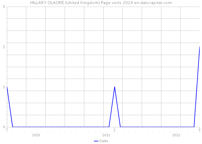 HILLARY OLAORE (United Kingdom) Page visits 2024 