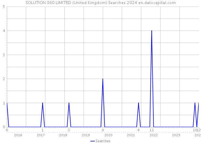 SOLUTION 360 LIMITED (United Kingdom) Searches 2024 