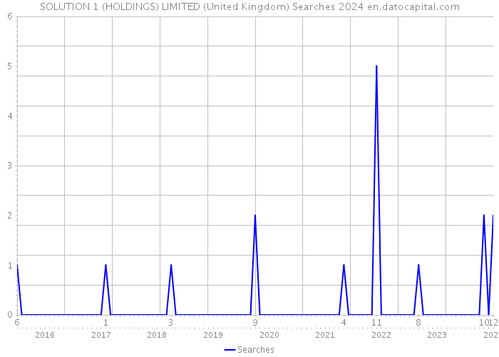 SOLUTION 1 (HOLDINGS) LIMITED (United Kingdom) Searches 2024 