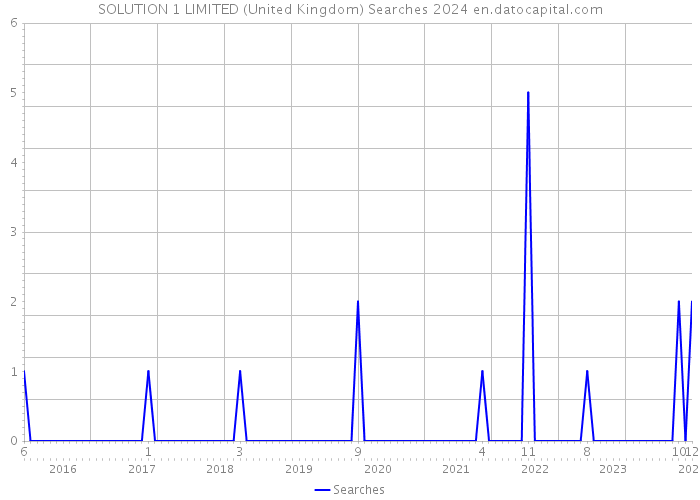 SOLUTION 1 LIMITED (United Kingdom) Searches 2024 