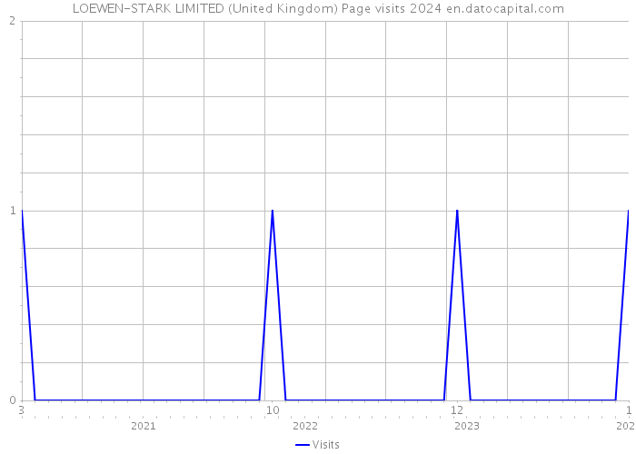 LOEWEN-STARK LIMITED (United Kingdom) Page visits 2024 