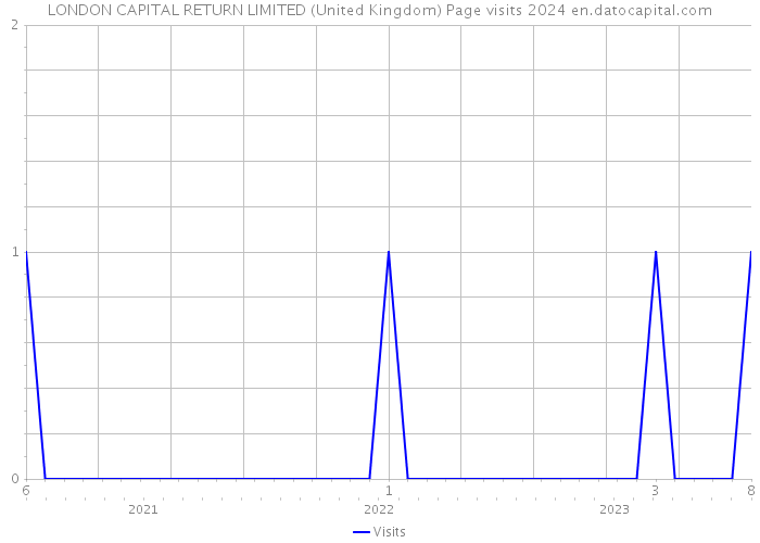 LONDON CAPITAL RETURN LIMITED (United Kingdom) Page visits 2024 