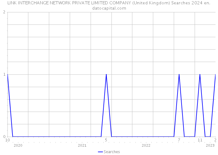 LINK INTERCHANGE NETWORK PRIVATE LIMITED COMPANY (United Kingdom) Searches 2024 