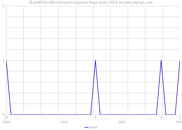ELAINE DAVIES (United Kingdom) Page visits 2024 