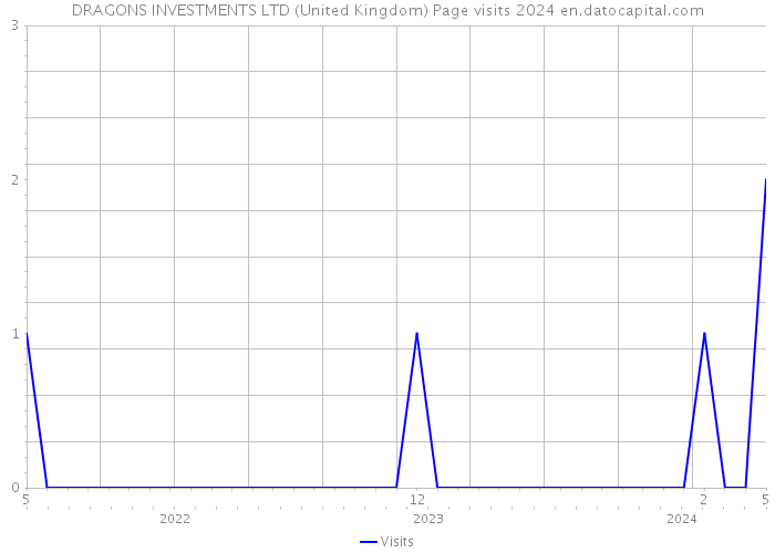 DRAGONS INVESTMENTS LTD (United Kingdom) Page visits 2024 