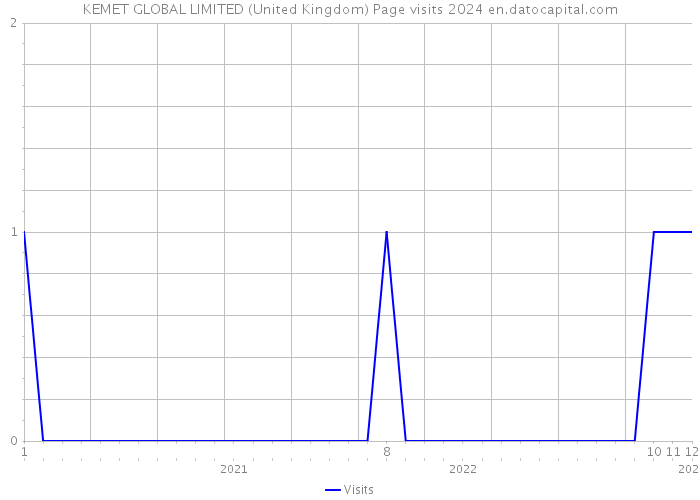 KEMET GLOBAL LIMITED (United Kingdom) Page visits 2024 