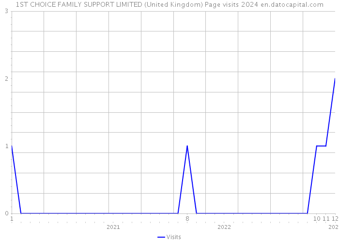 1ST CHOICE FAMILY SUPPORT LIMITED (United Kingdom) Page visits 2024 