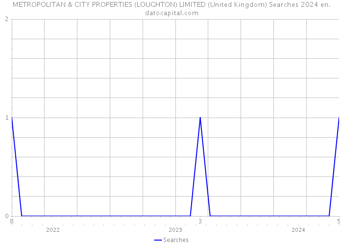 METROPOLITAN & CITY PROPERTIES (LOUGHTON) LIMITED (United Kingdom) Searches 2024 