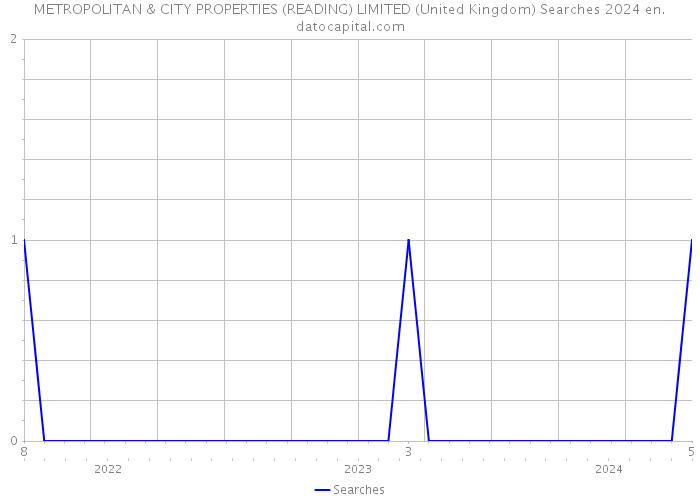 METROPOLITAN & CITY PROPERTIES (READING) LIMITED (United Kingdom) Searches 2024 