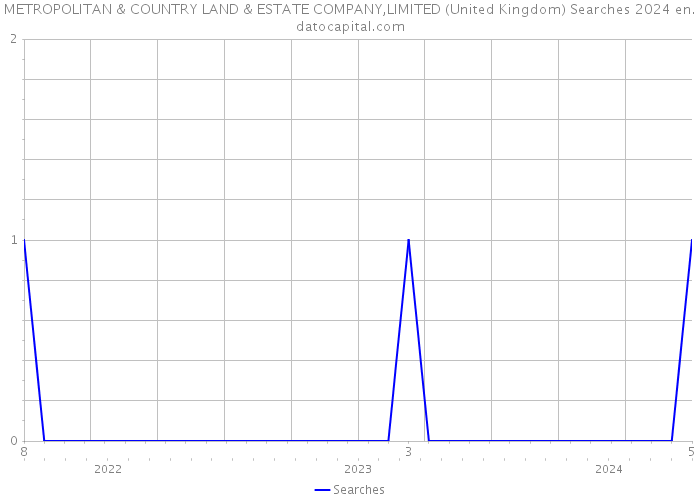 METROPOLITAN & COUNTRY LAND & ESTATE COMPANY,LIMITED (United Kingdom) Searches 2024 