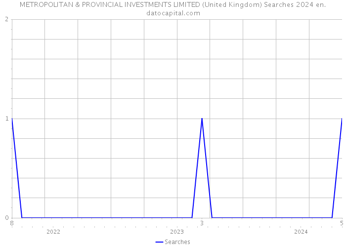 METROPOLITAN & PROVINCIAL INVESTMENTS LIMITED (United Kingdom) Searches 2024 