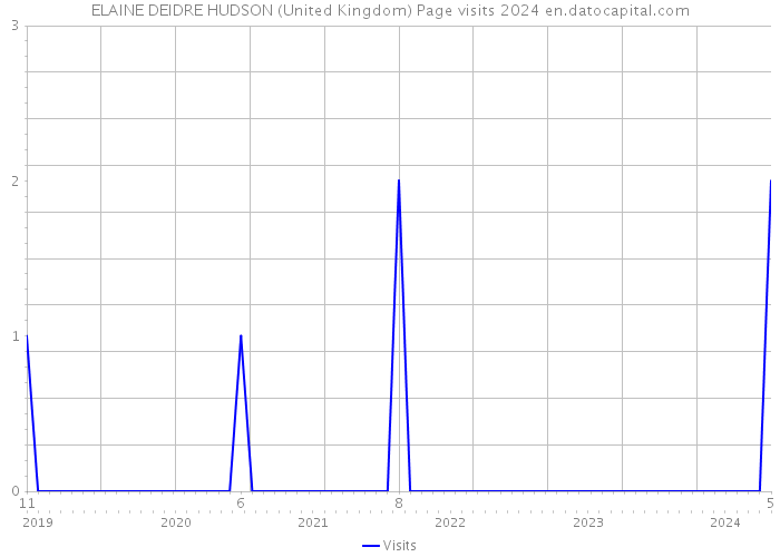 ELAINE DEIDRE HUDSON (United Kingdom) Page visits 2024 