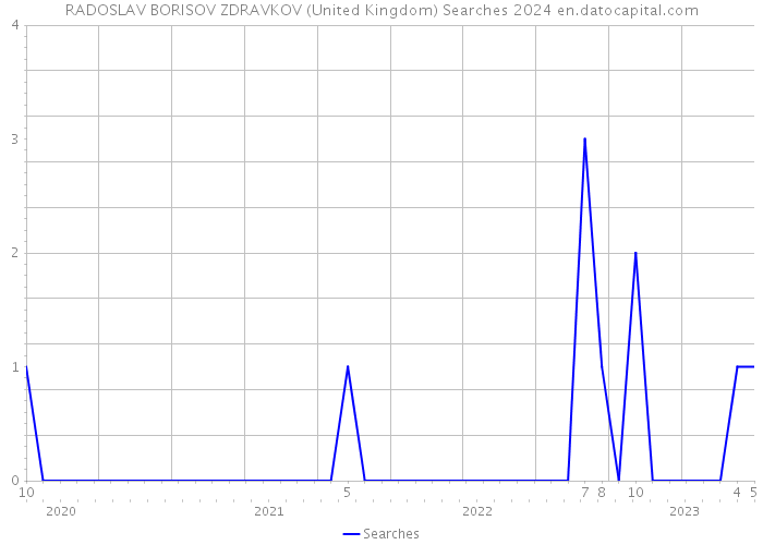 RADOSLAV BORISOV ZDRAVKOV (United Kingdom) Searches 2024 