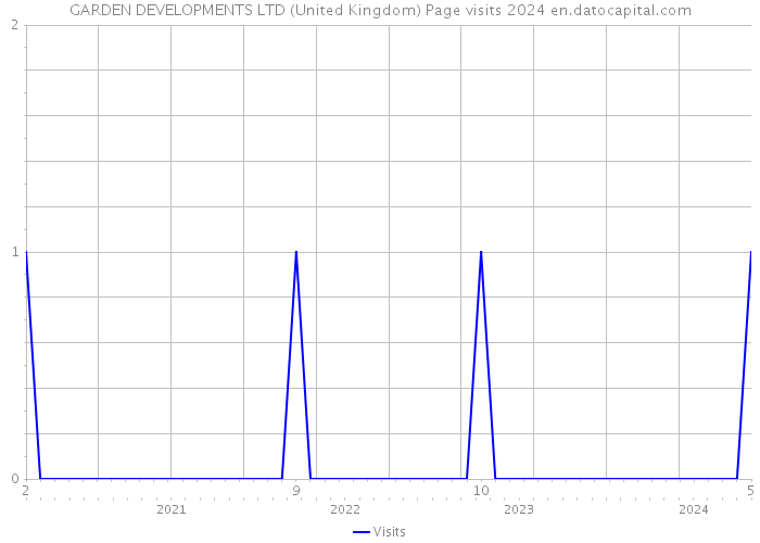 GARDEN DEVELOPMENTS LTD (United Kingdom) Page visits 2024 